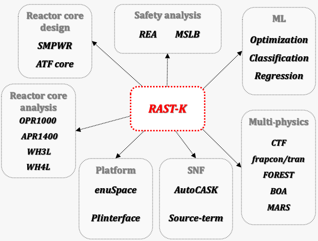 RAST-K 활용 분야 다이어그램: 노심 설계, 노심 해석, 안전해석, 머신러닝, 다물리, 사용후핵연료, 플랫폼 연계